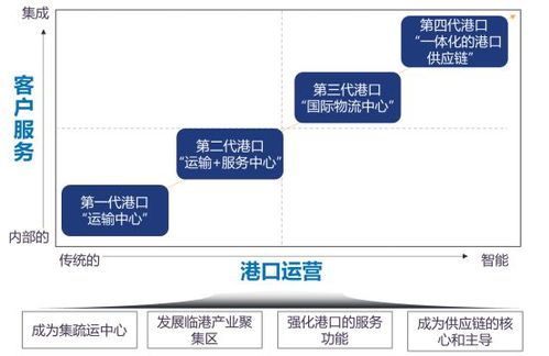 從沉睡到數(shù)智同行 用友BIP如何讓萬噸巨資的港口資產(chǎn)跑進(jìn)數(shù)字樂園